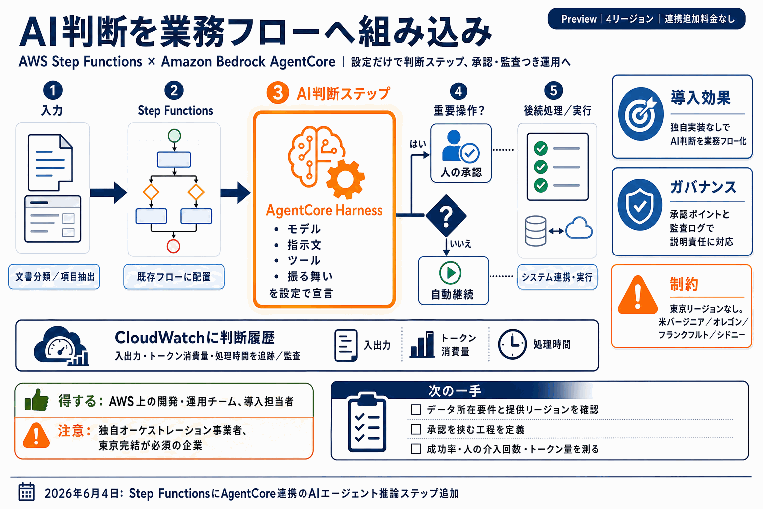 業務フローにAI判断を組み込み｜AWSが新統合の本文内説明図
