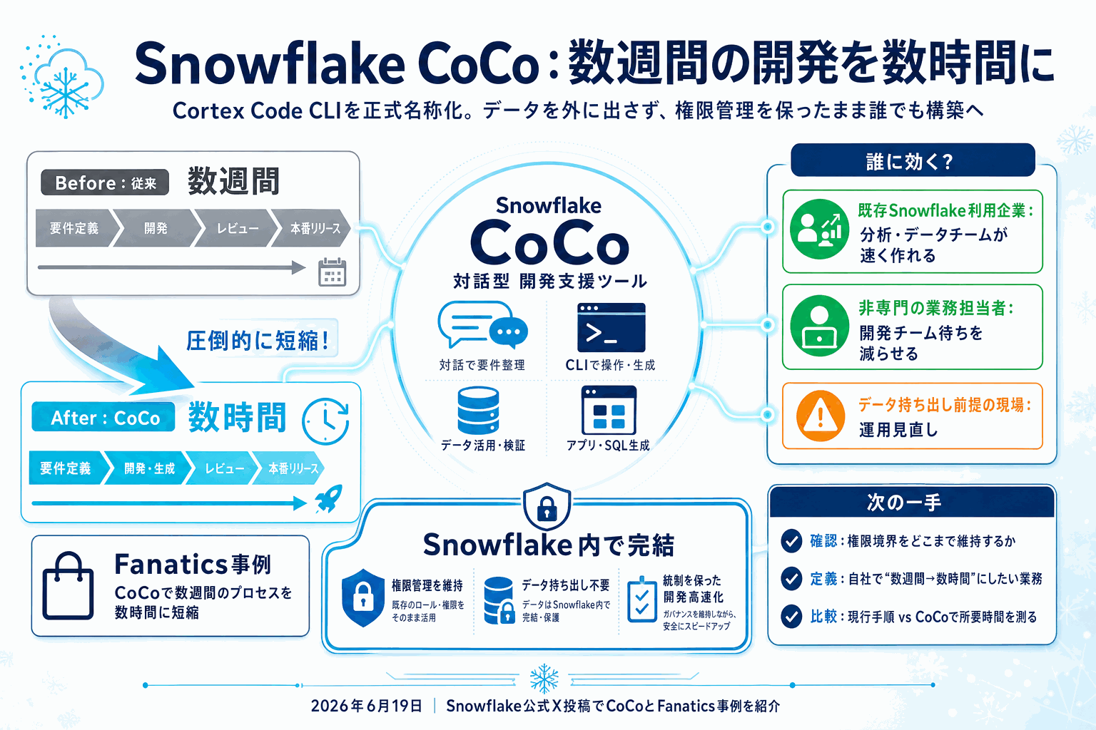 数週間の開発を数時間に｜Snowflake CoCo正式提供の本文内説明図