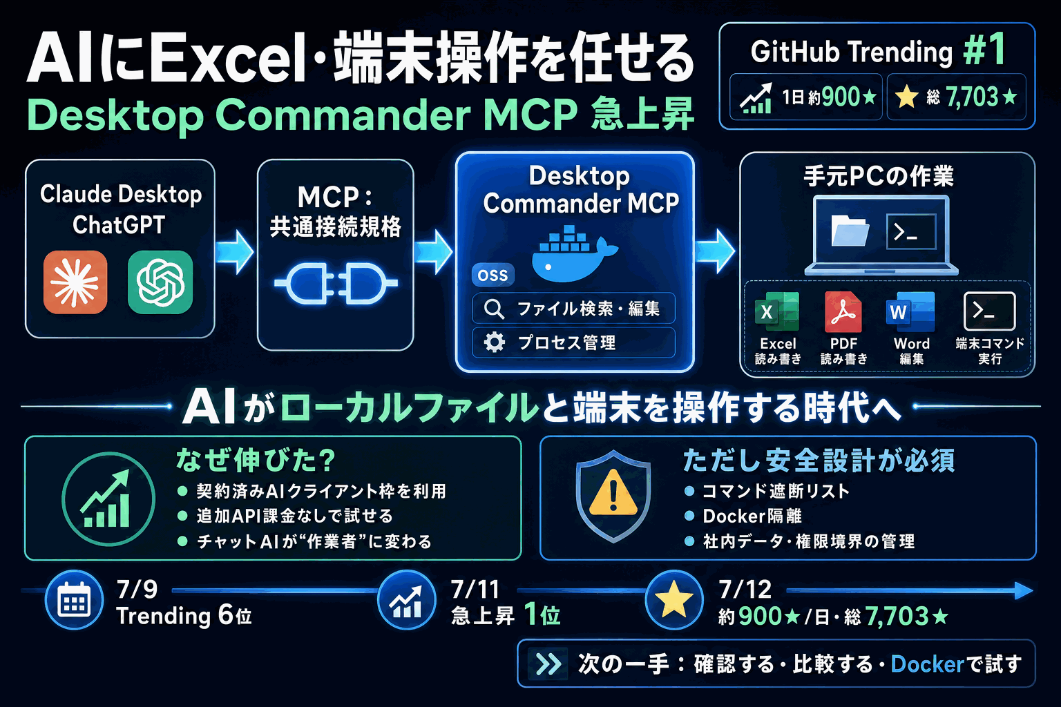 AIにExcel・端末操作を任せる｜Desktop Commander急上昇の本文内説明図