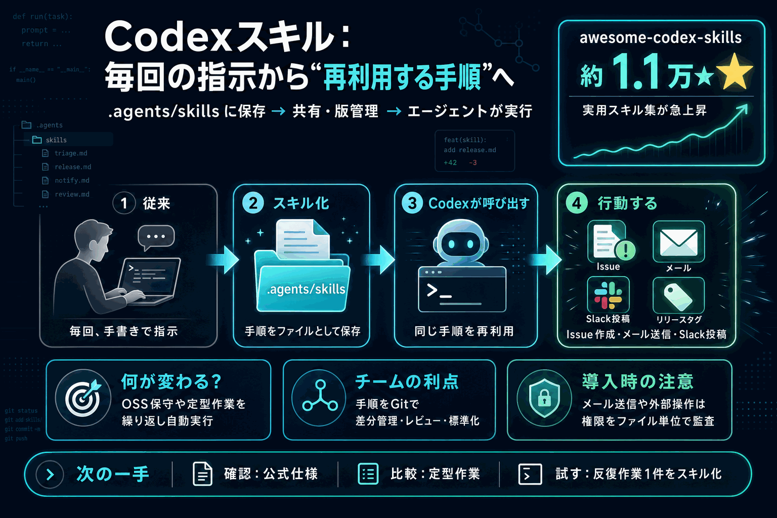 Codexスキルが行動する｜OSS保守を自動化する1万星リストの本文内説明図