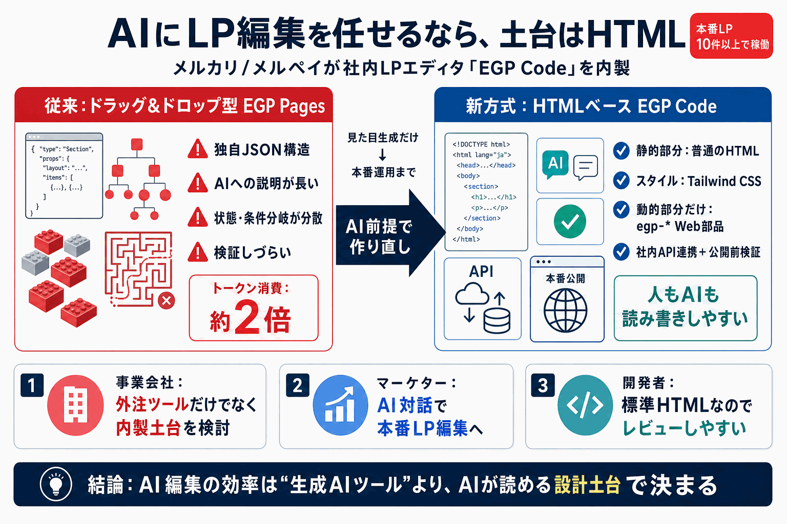 AIにLP編集を任せるならHTML土台｜メルカリの内製判断の本文内説明図