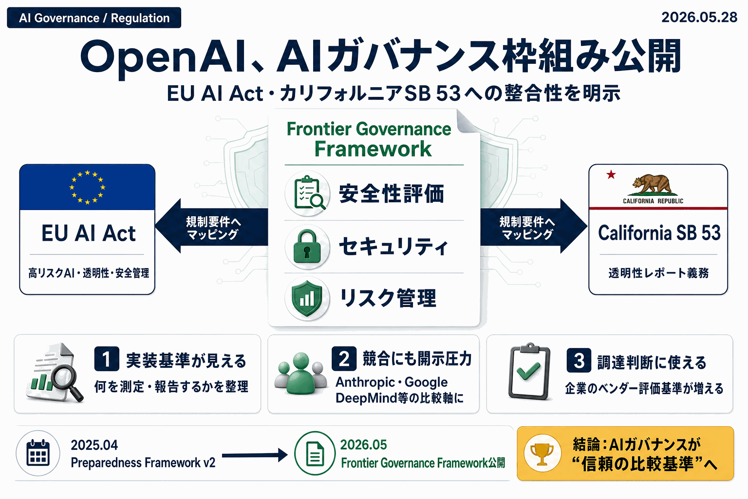 OpenAI、AIガバナンス枠組み公開｜EU・加州規制対応の本文内説明図