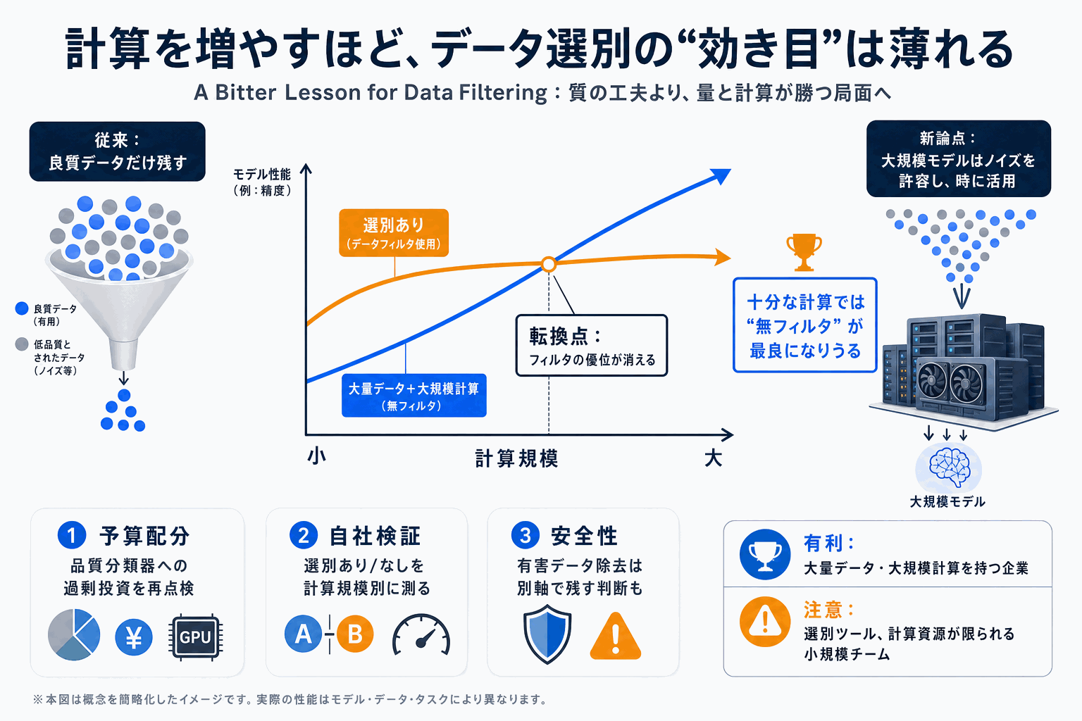 学習データ選別、計算規模拡大で効果が薄れる｜苦い教訓の本文内説明図