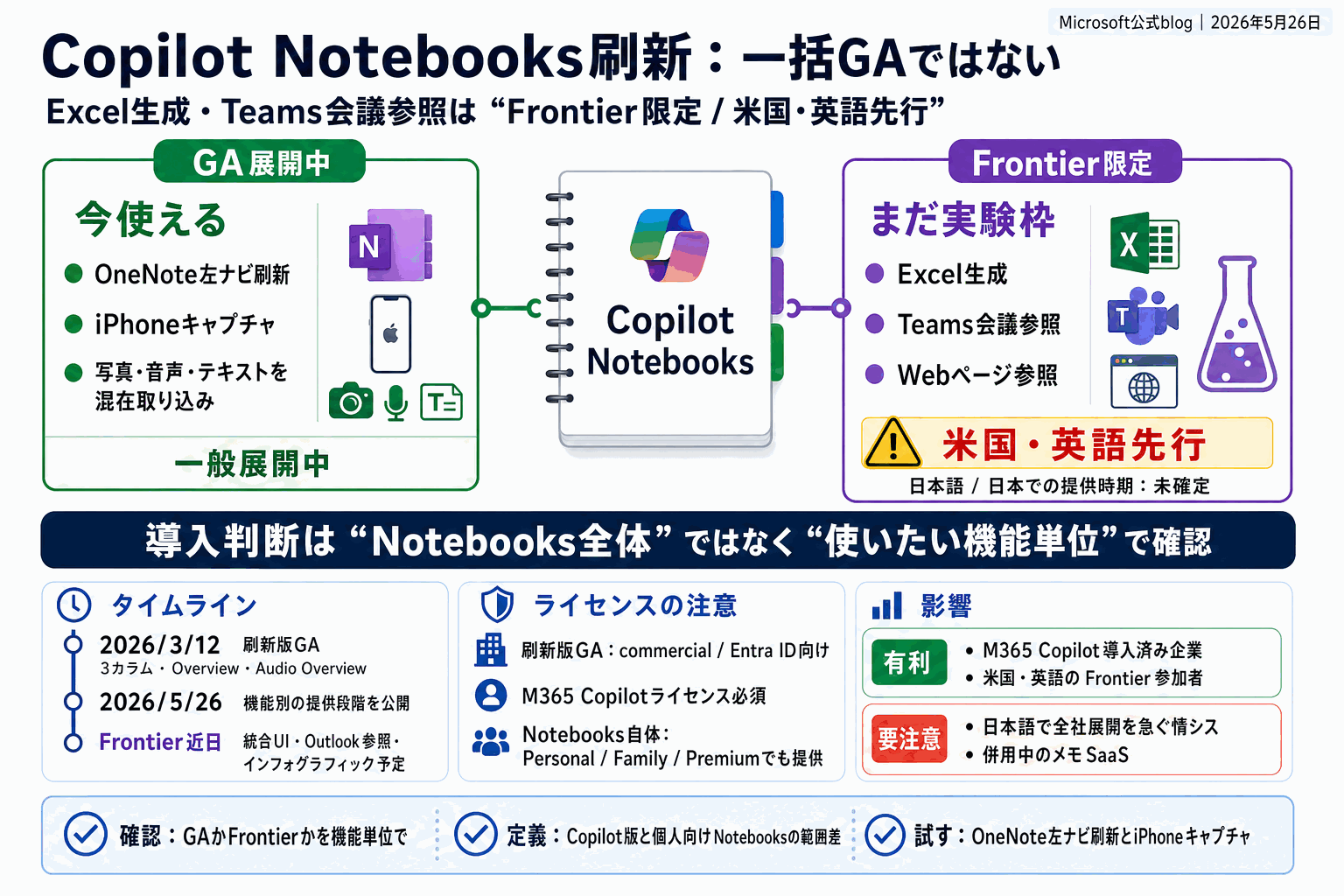 Copilot Notebooksの提供段階(GA機能とFrontier限定機能)を切り分けた本文内説明図