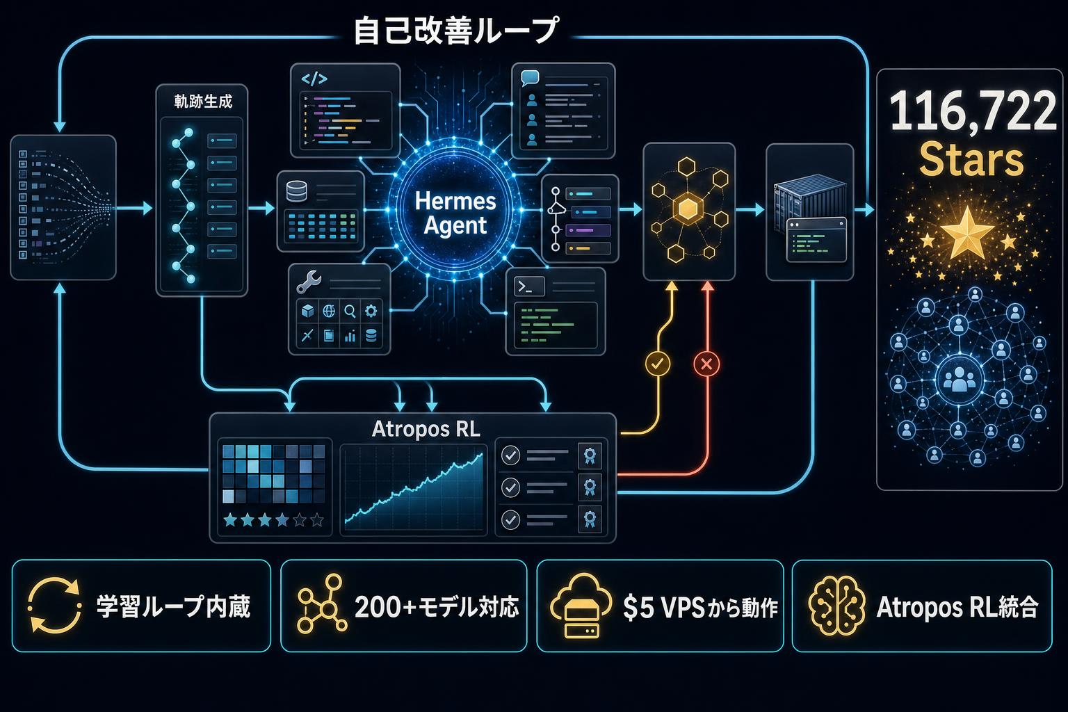 Hermes Agentの自己改善ループとAtropos RL統合の図解