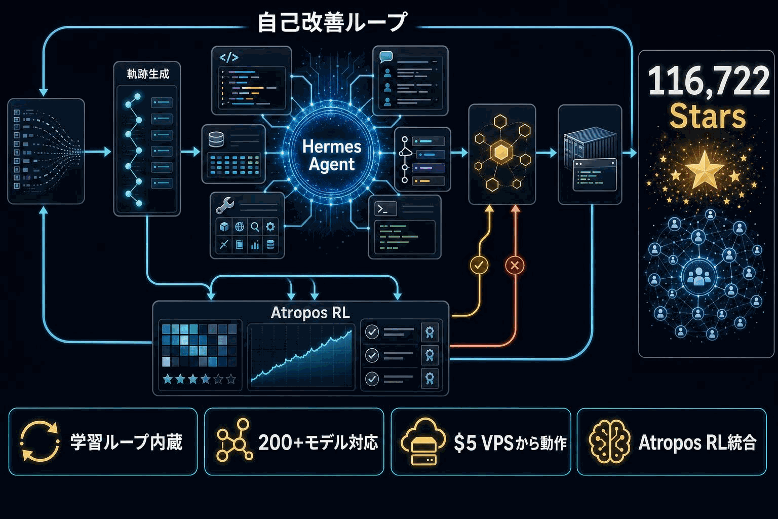 Hermes Agentの自己改善ループとAtropos RL統合の図解