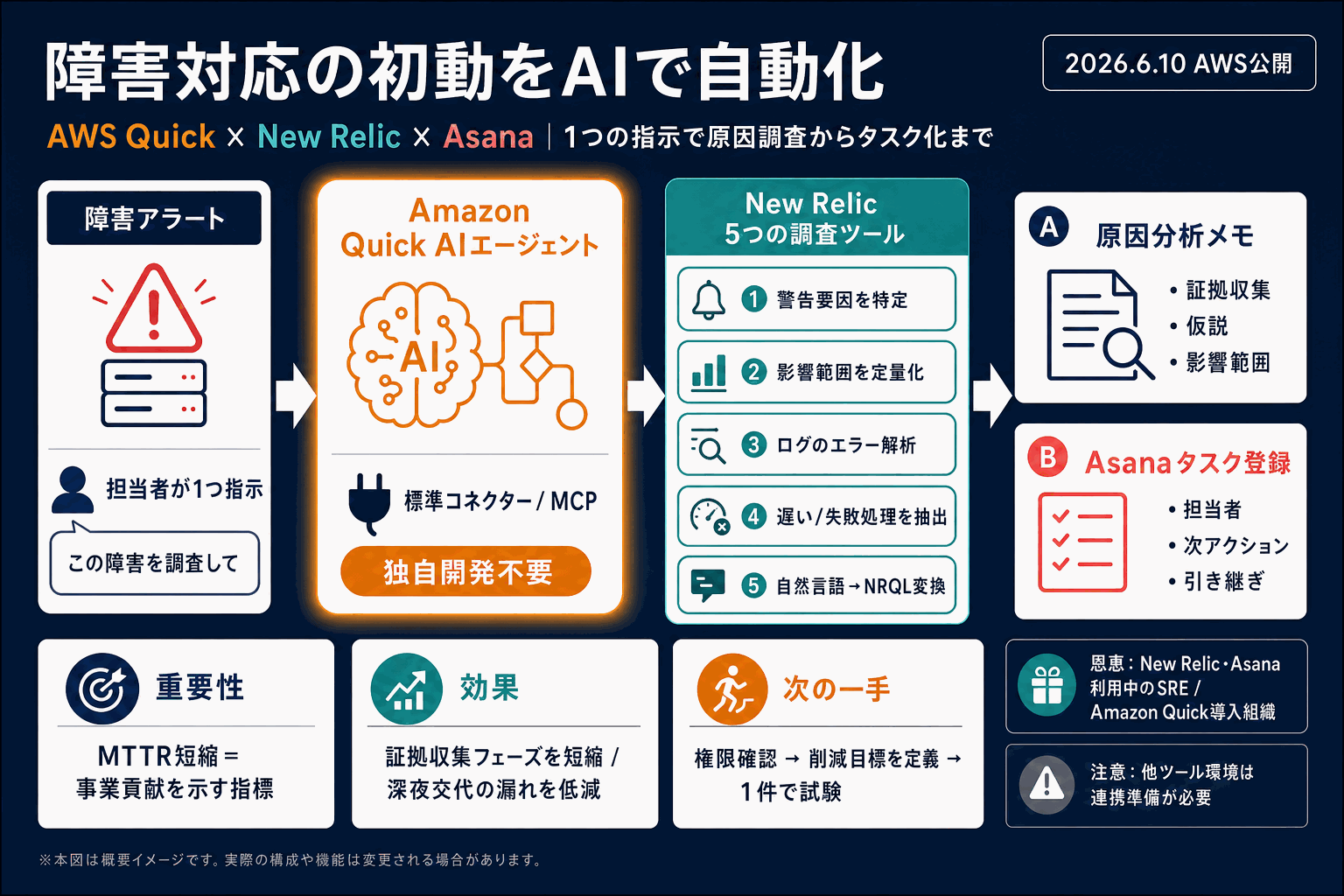 障害対応をAIで自動化｜AWS QuickとNew Relic連携の本文内説明図