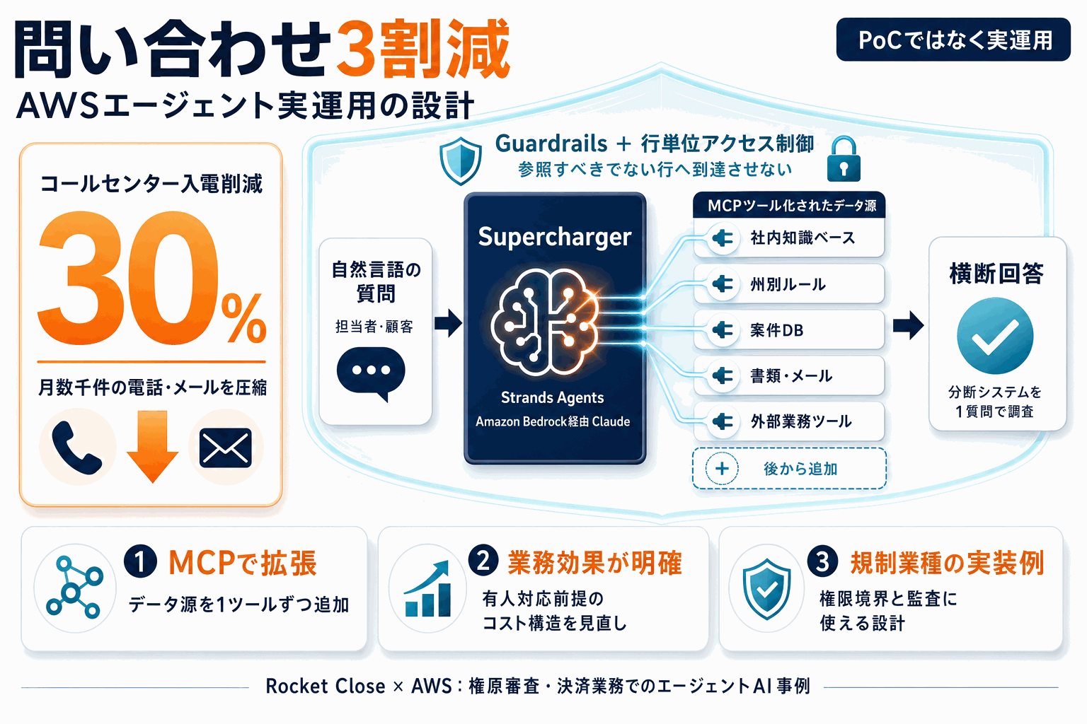 問い合わせ3割減｜AWSエージェント実運用の設計の本文内説明図