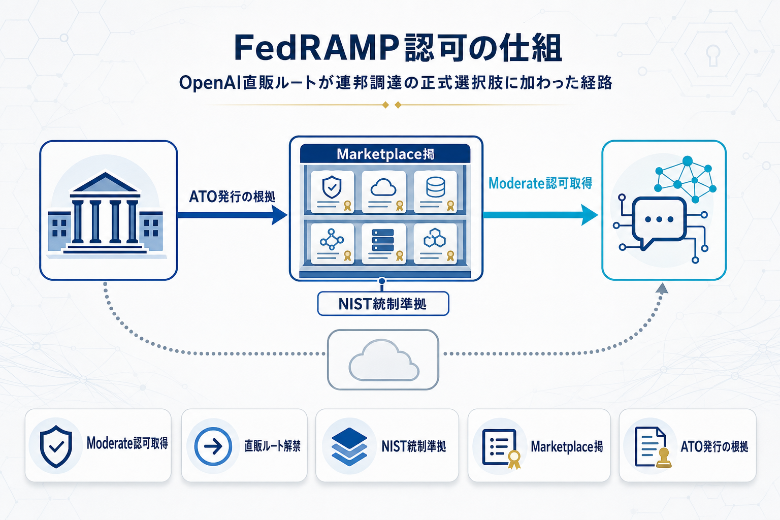 OpenAIがFedRAMP Moderate認可取得、米連邦機関がChatGPTの本文内説明図