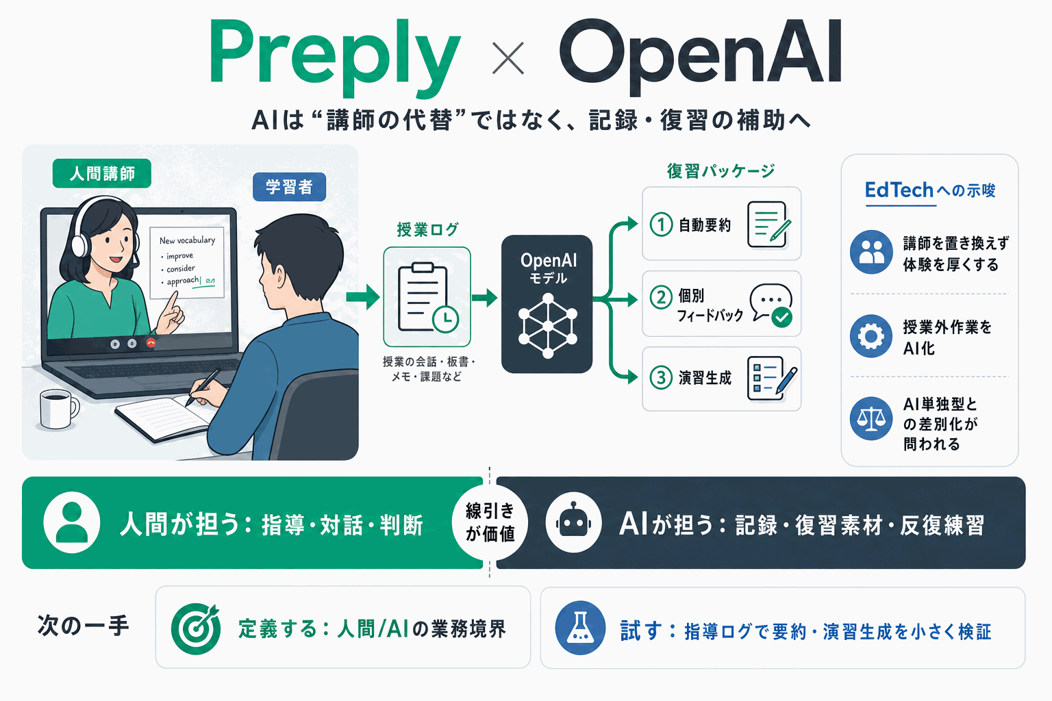Preply、講師の指導をAIで要約｜人間軸の使い分けの本文内説明図