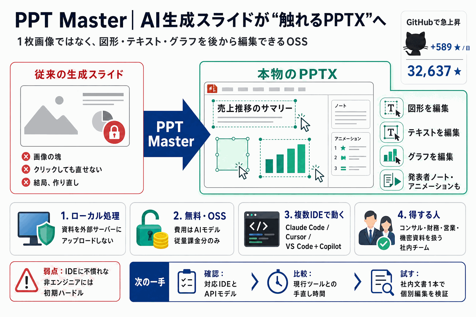 AI生成スライドを「触れる」PPTXに｜PPT Masterの本文内説明図
