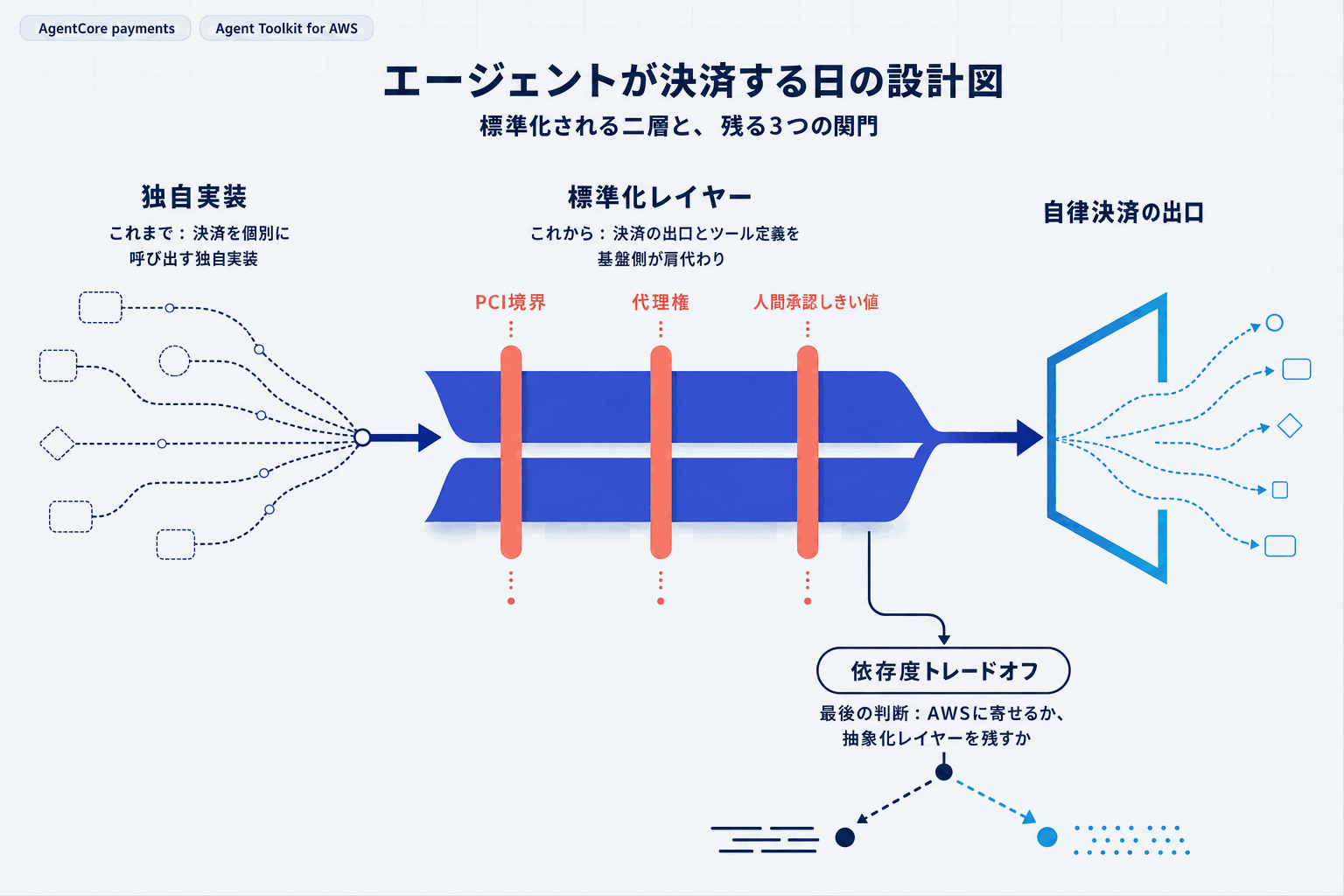 AIエージェントに決済機能｜AWS新機能の本文内説明図