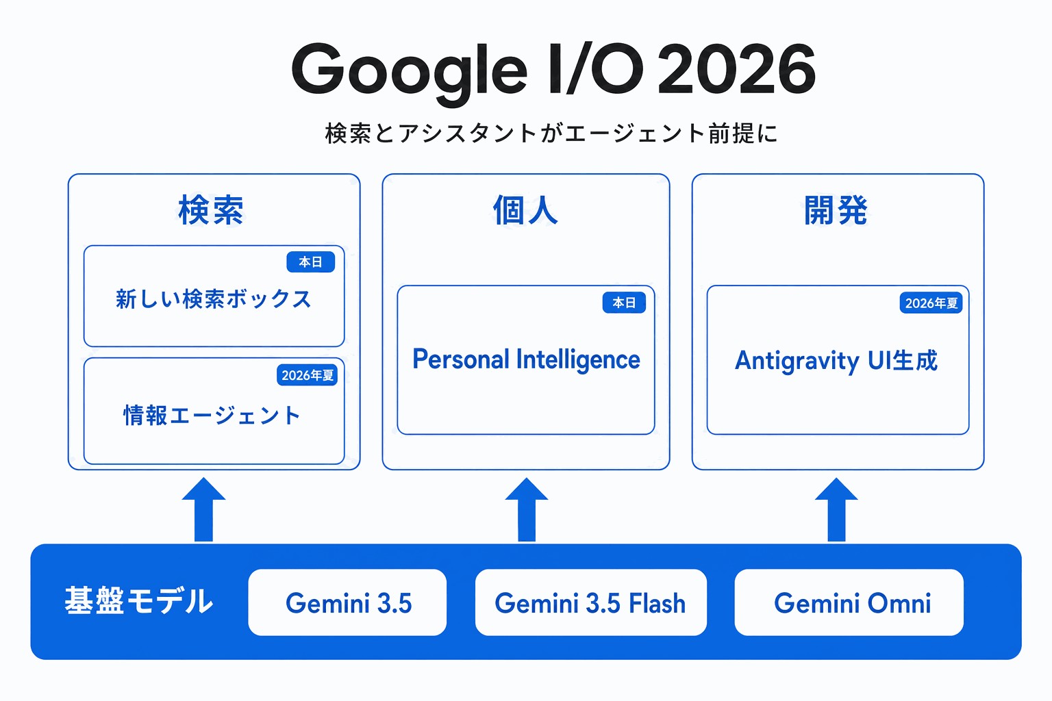 Google I/O 2026：検索とGeminiが全面刷新の本文内説明図