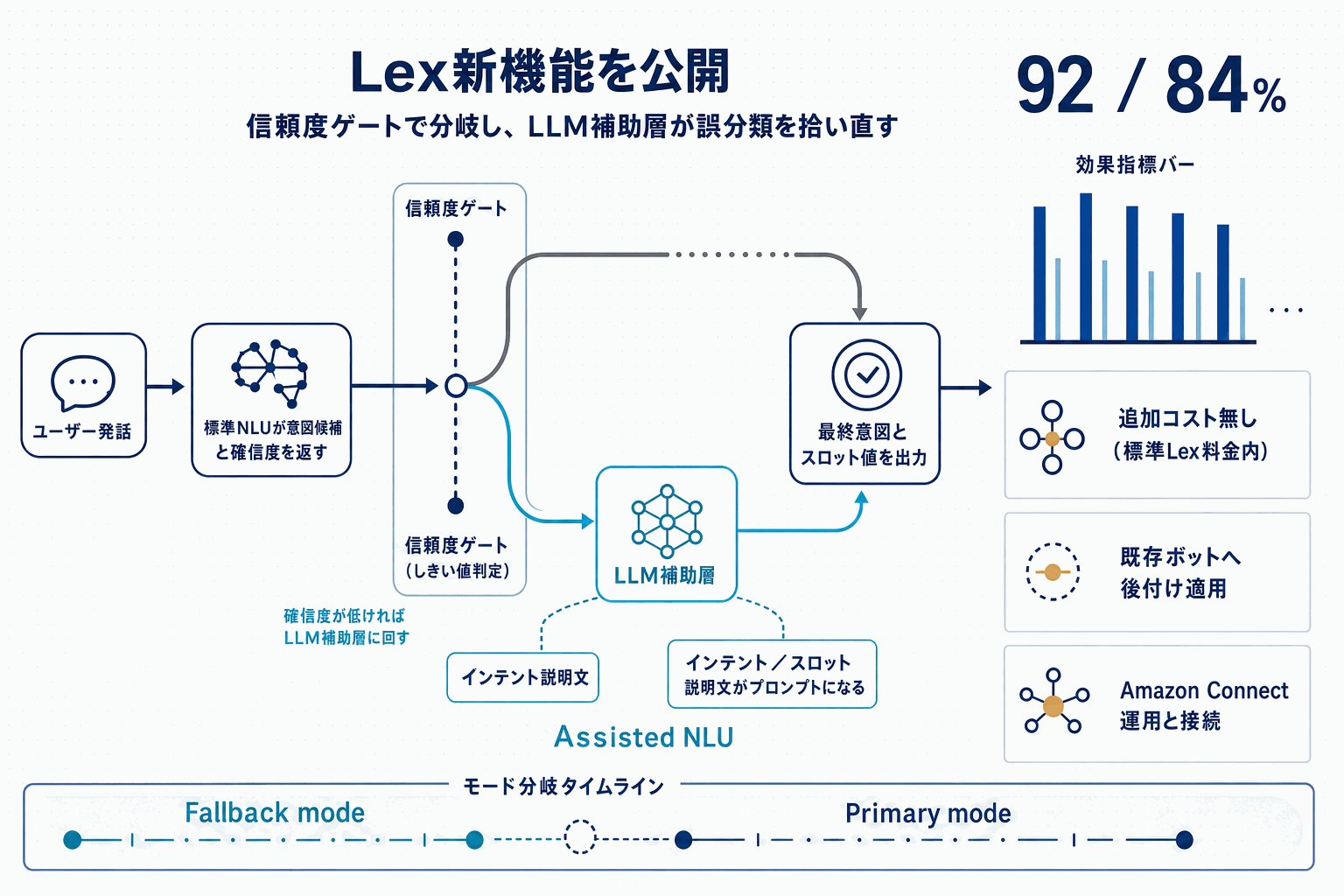Lex Assisted NLUでチャットボット精度改善｜AWS新機能の本文内説明図