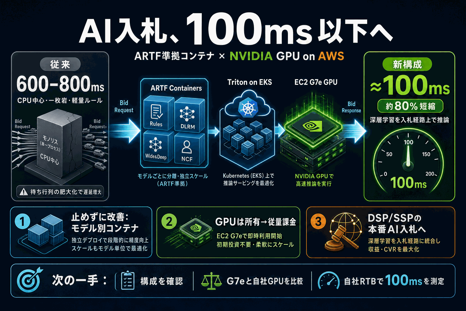 AI入札を100ms以下で動かすAWS実装指針｜ARTF×GPUの本文内説明図
