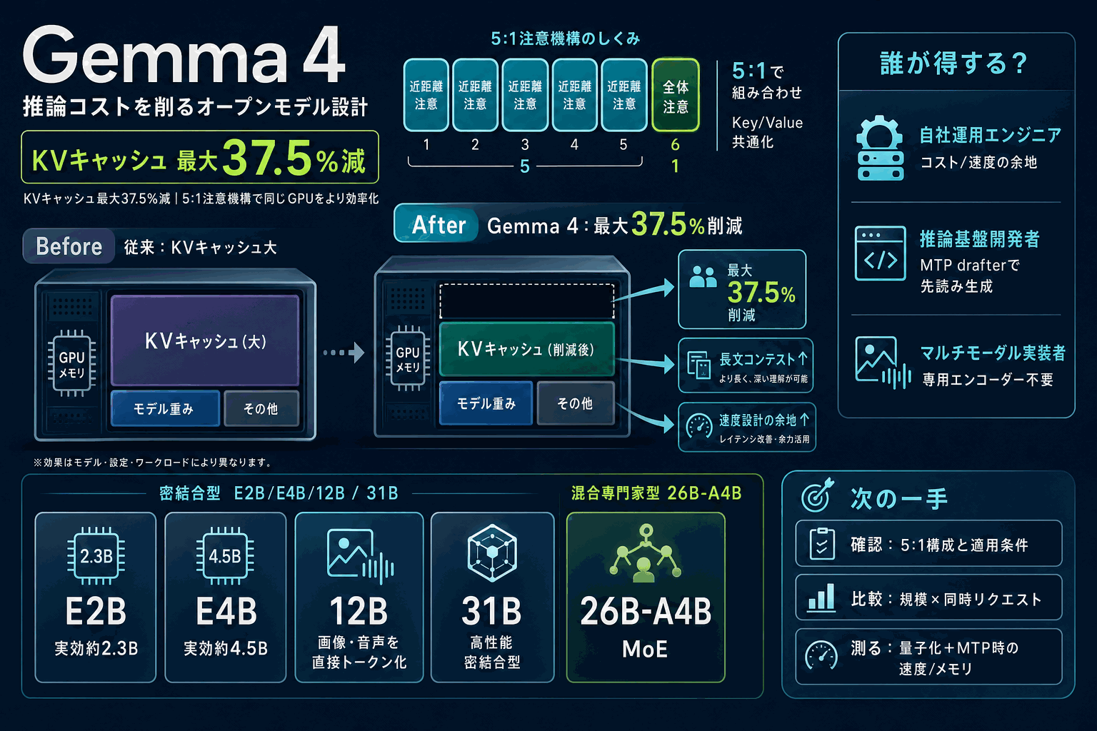 Gemma 4で推論コストを削る設計｜KVキャッシュ37.5%減の本文内説明図