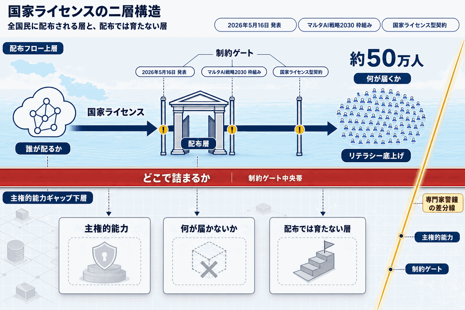 マルタ全国民にChatGPT Plus｜OpenAI国家提携の本文内説明図