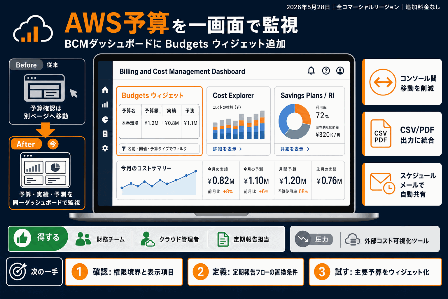 AWS予算を一画面で監視｜BCMにウィジェット追加の本文内説明図