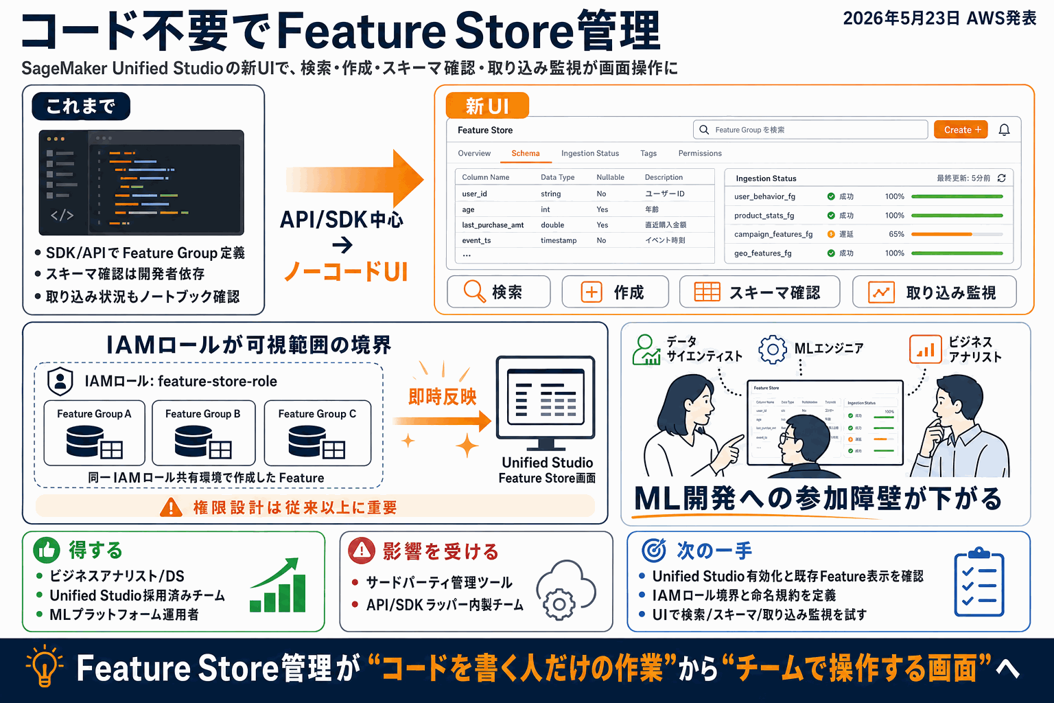 コード不要でFeature Store管理｜SageMaker新UIの本文内説明図