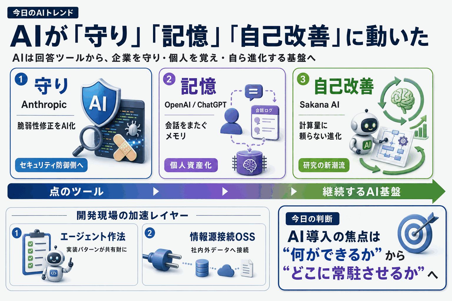 発見と修正の一体運用が現場へ