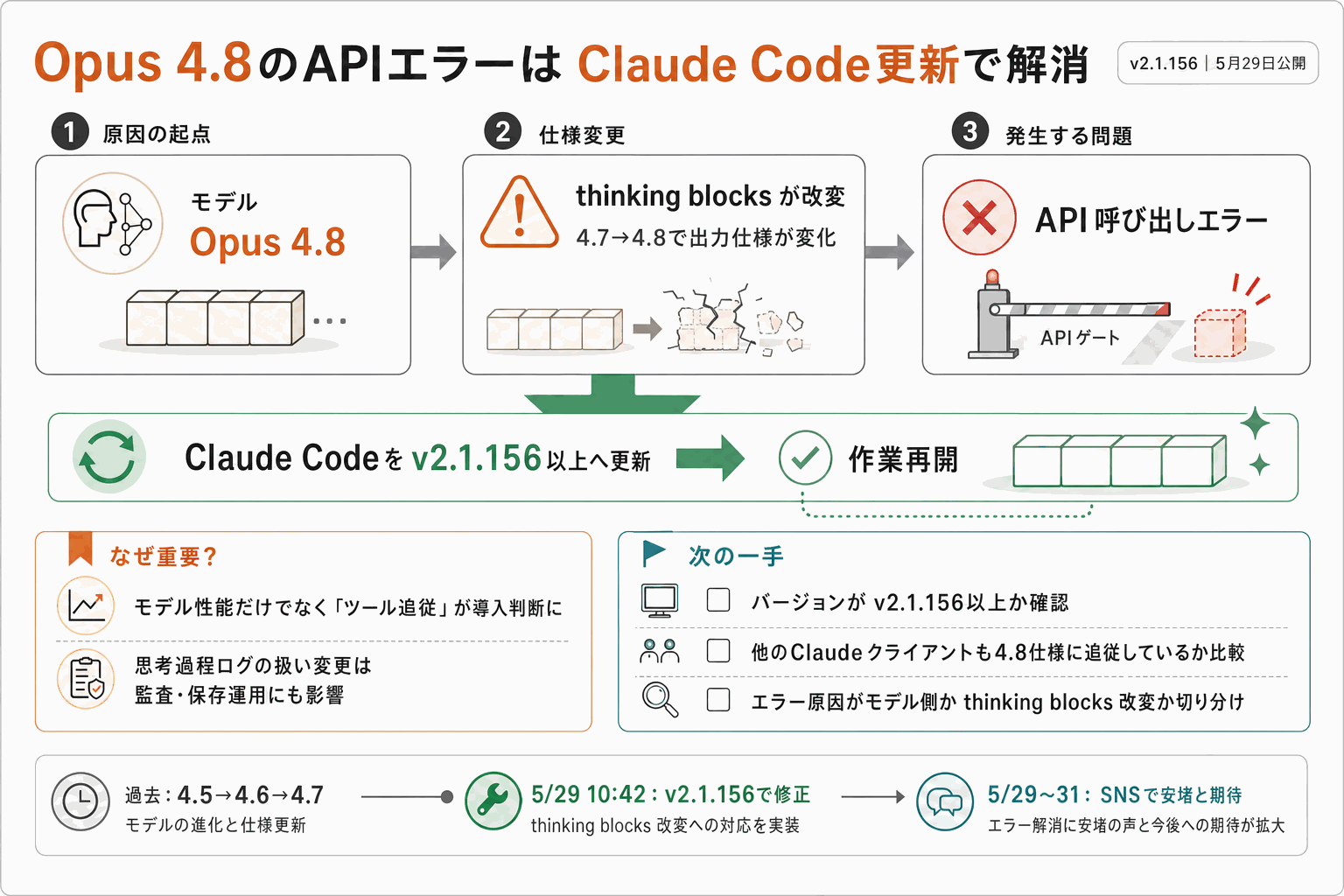 Opus 4.8のエラー解消