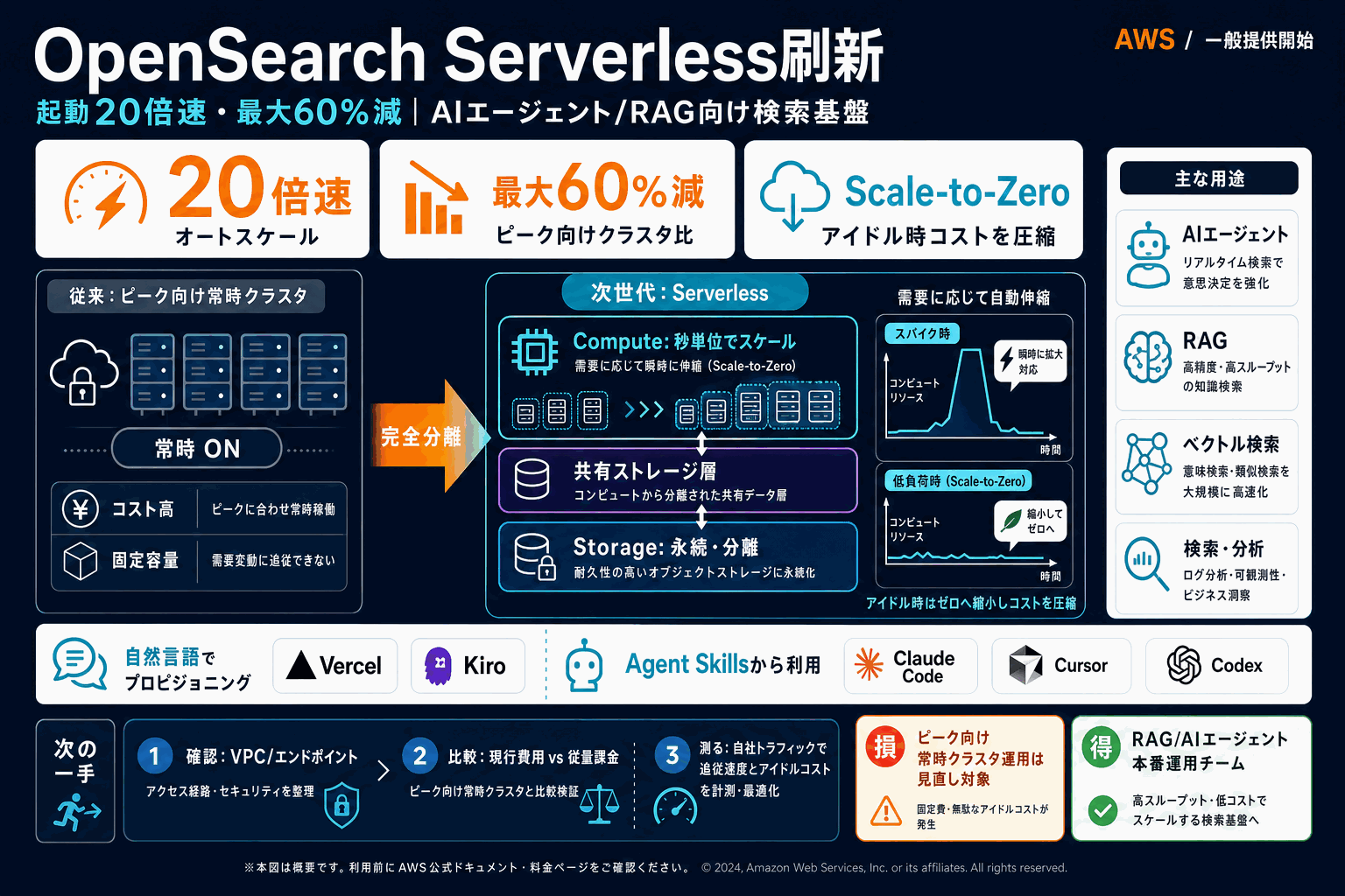 OpenSearch Serverless刷新｜起動20倍速・最大60%減の本文内説明図