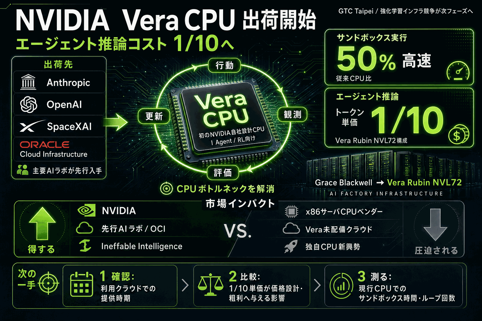 NVIDIA Vera CPU出荷開始｜エージェント推論コスト1/10への本文内説明図