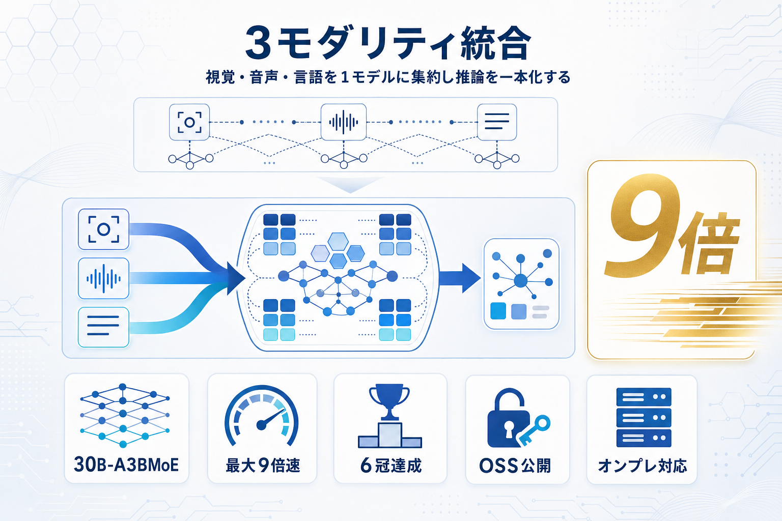 NVIDIA、視覚・音声・言語を統合したオープンモデル「Nemotron 3 Nano Omni」公開の本文内説明図
