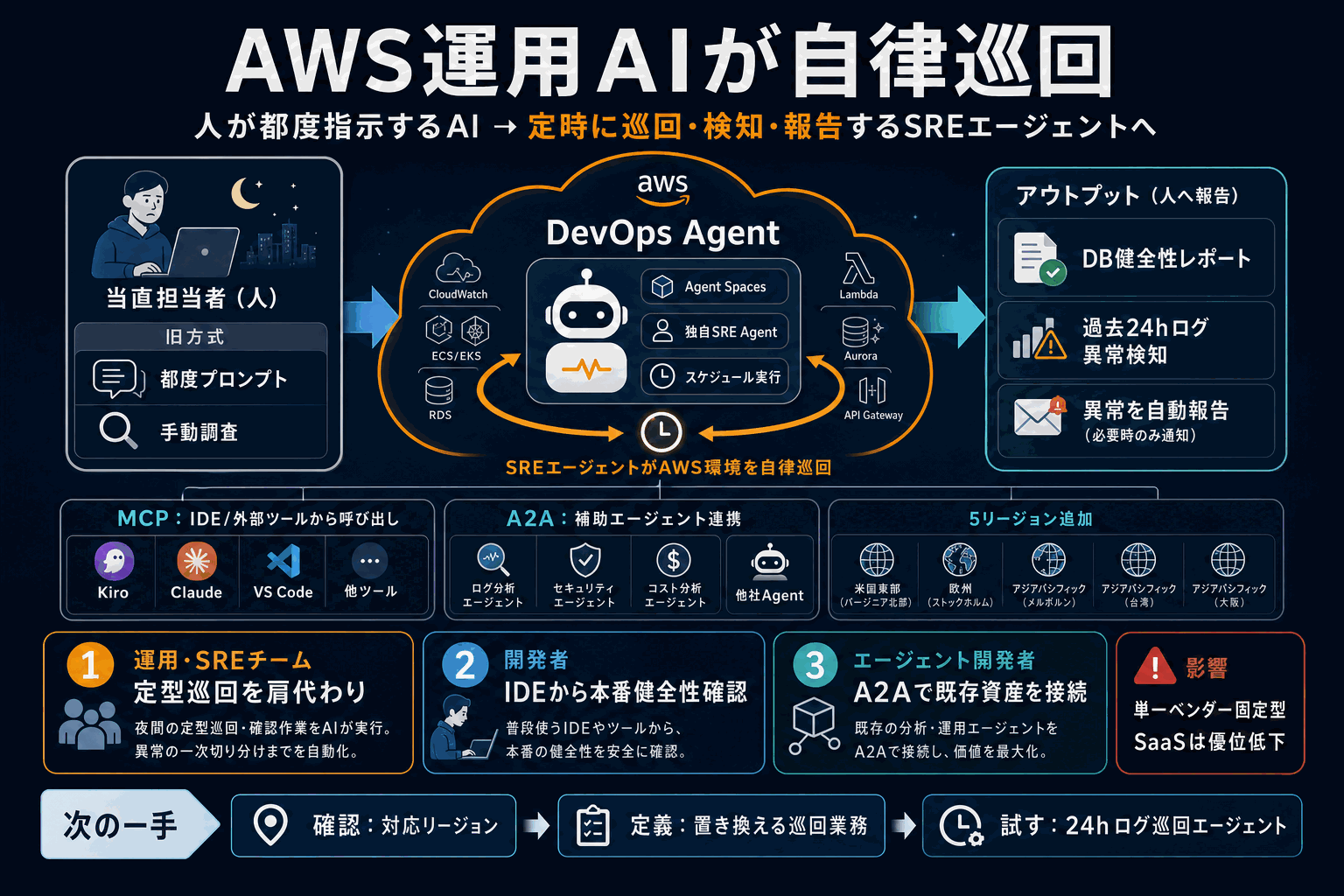 AWS運用AIが自律巡回。SRE当直を肩代わり｜DevOps Agent拡張の本文内説明図