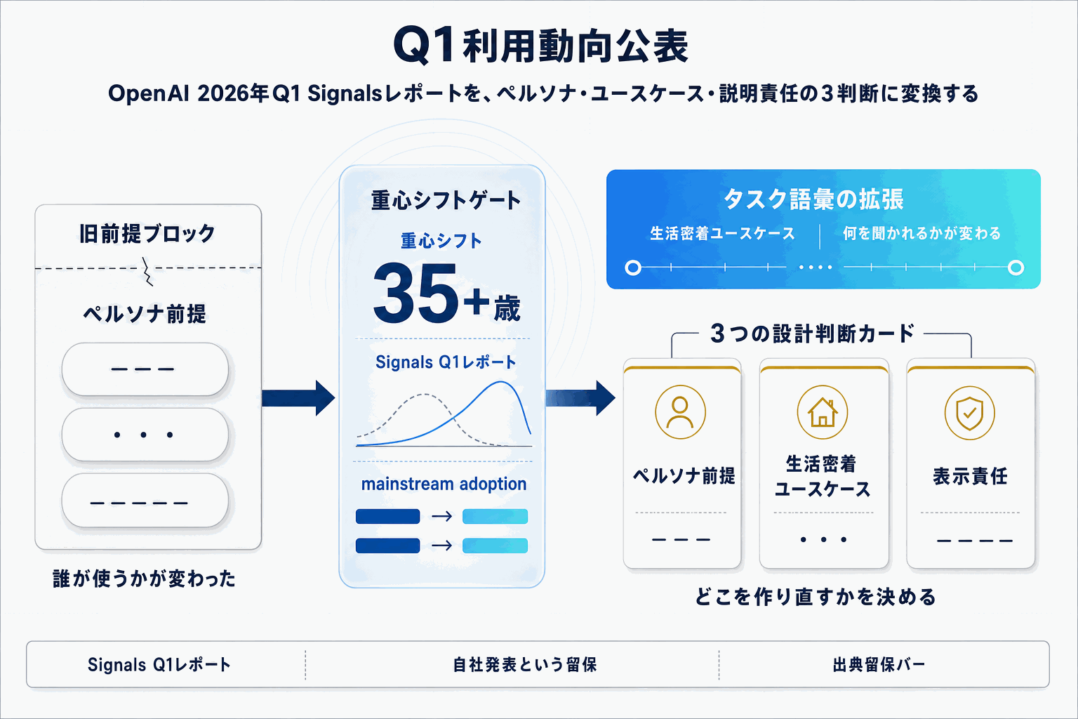 ChatGPT利用層が35歳超に拡大｜OpenAI Q1報告の本文内説明図