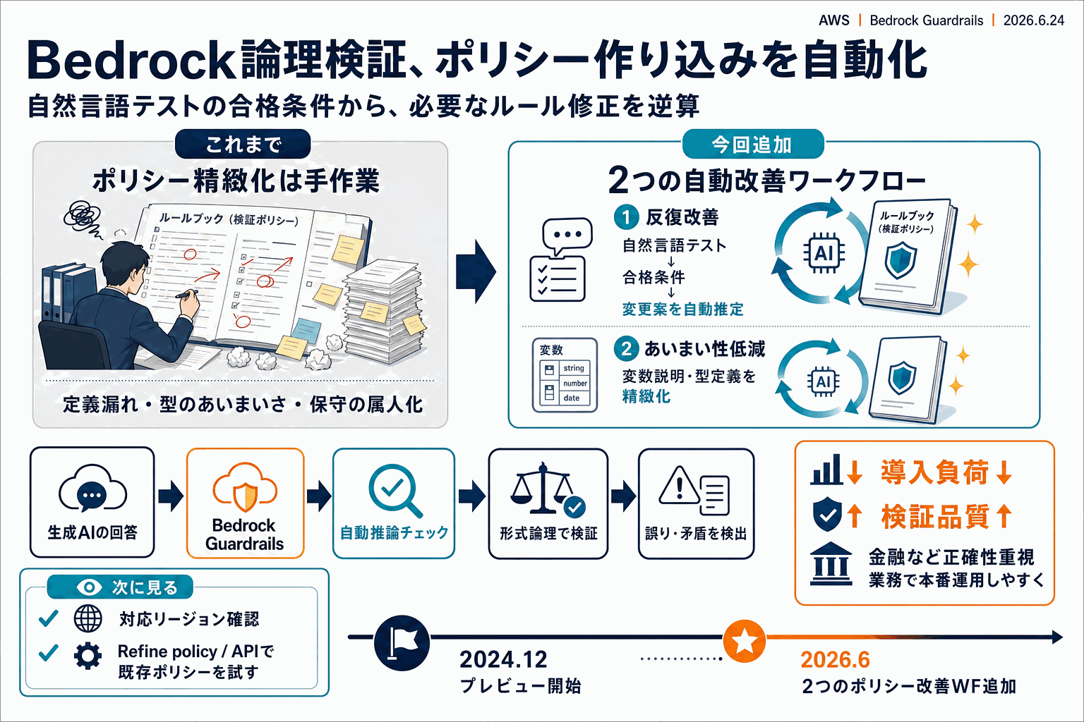 Bedrock論理検証、ポリシー作り込みを自動化｜AWSの本文内説明図