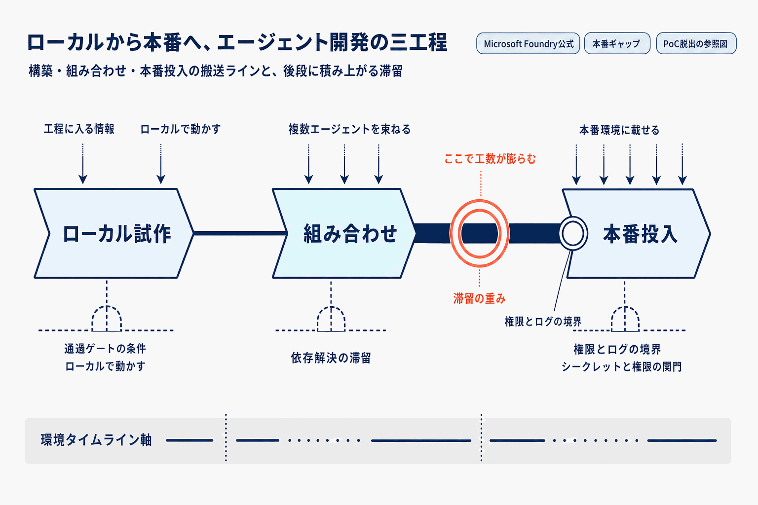 AIエージェント本番運用｜MS新指針の本文内説明図