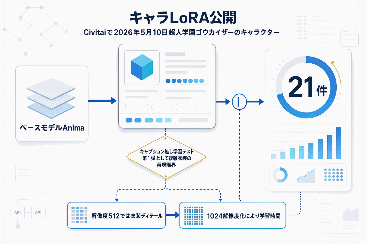 キャプション無し学習の限界｜1024解像度で学習時間4〜8倍の本文内説明図