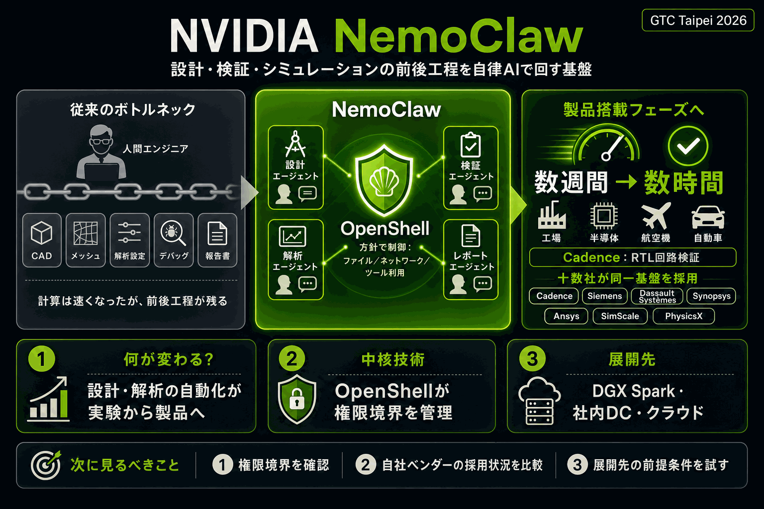 設計・検証を自動化する自律AIエンジニア基盤｜NVIDIA NemoClawの本文内説明図