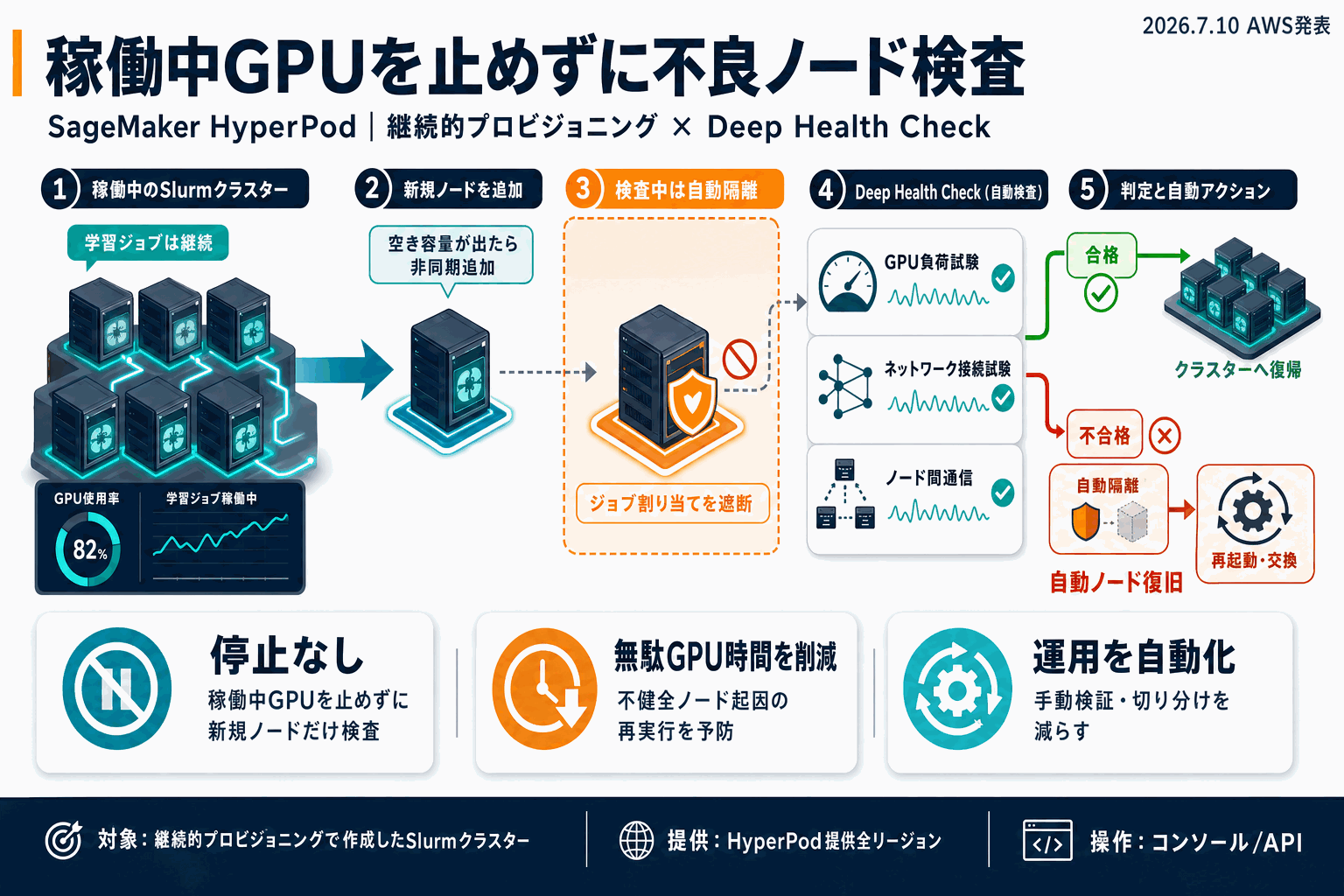 稼働中GPUを止めずに不良ノード検査｜HyperPodの本文内説明図