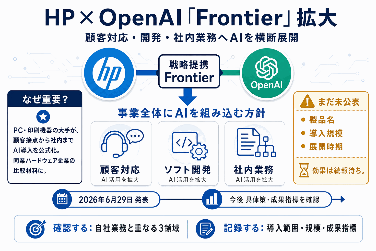 HP、OpenAIと提携拡大｜顧客対応・開発・社内業務にAIの本文内説明図