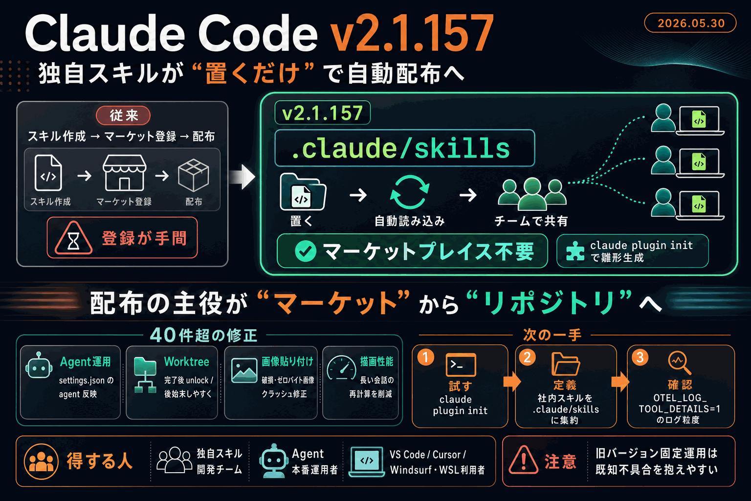 独自スキルがマーケット不要で自動配布｜Claude Code v2.1.157の本文内説明図