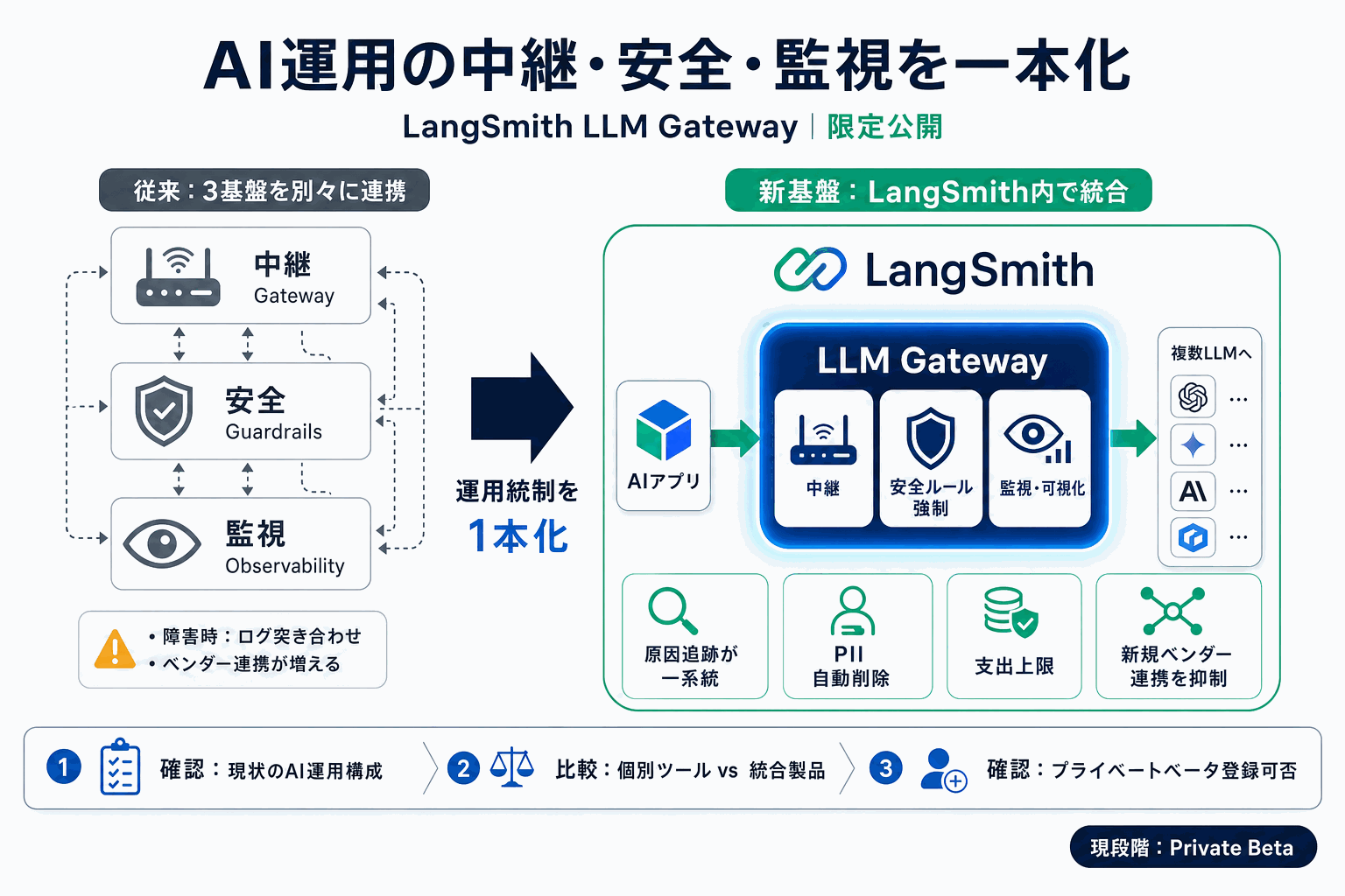 AI運用の中継・安全・監視を一本化｜LangSmith新基盤の本文内説明図