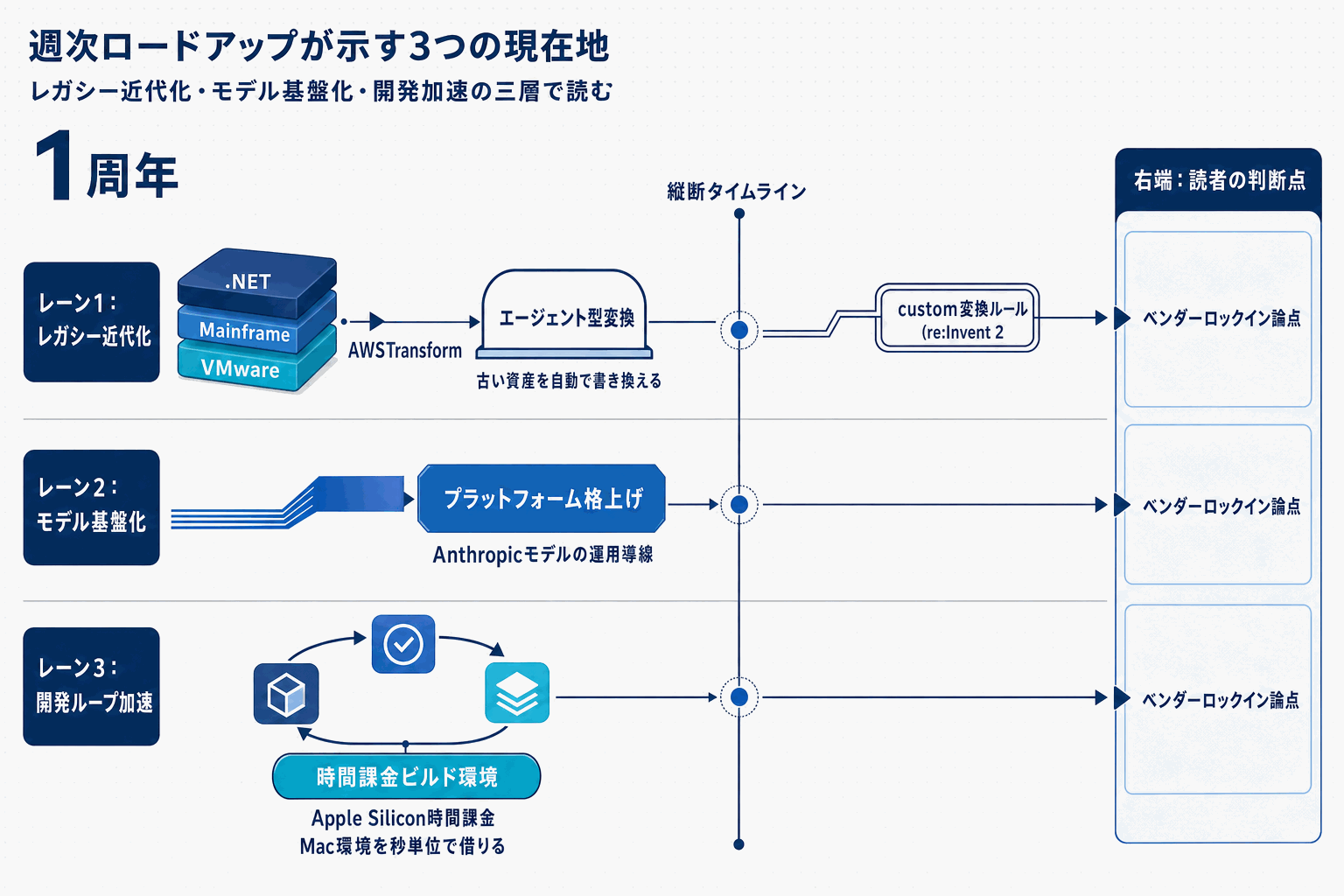 AWS Transform 1周年｜Claude AWS基盤にの本文内説明図