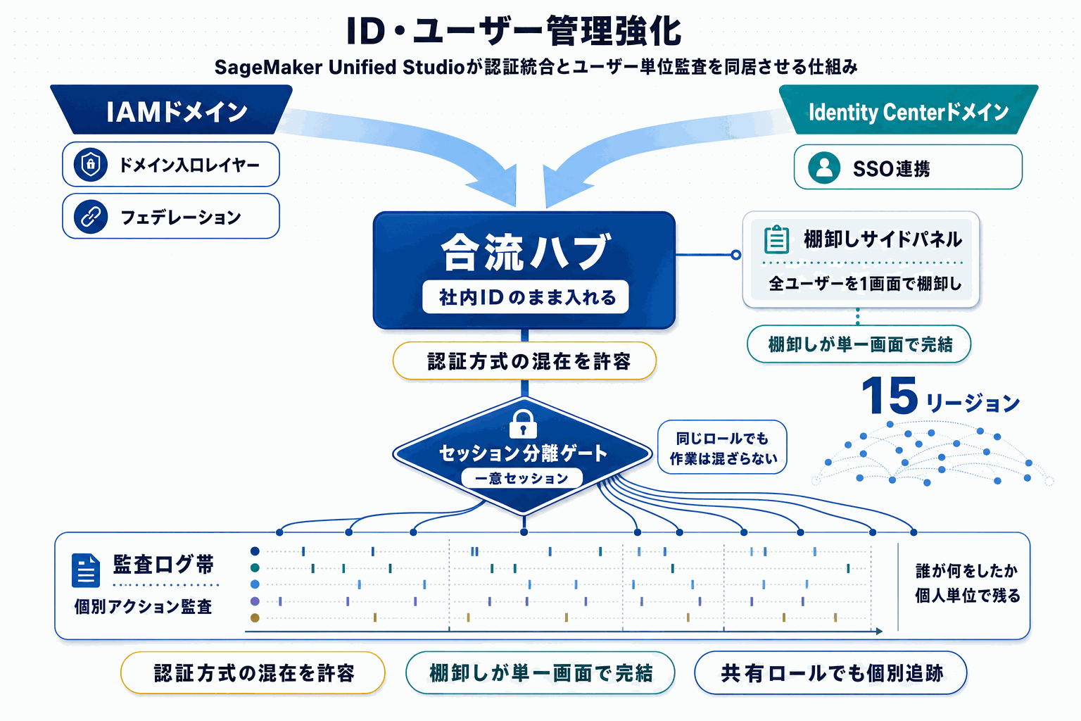 SageMaker Studio、IAMとSSOを統合管理｜AWS更新の本文内説明図