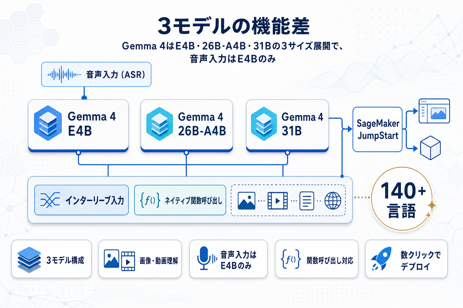 Gemma 4の3モデルがSageMaker JumpStartで利用可能に、音声対応はE4Bのみの本文内説明図