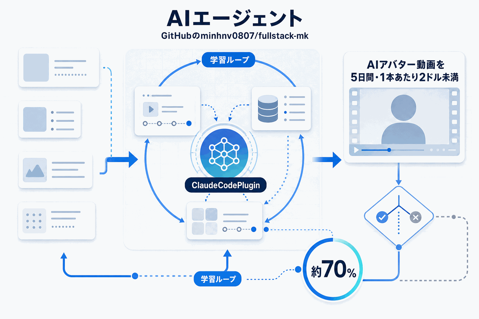 AIアバター動画を月60ドルで量産｜v2.4スキル集の本文内説明図