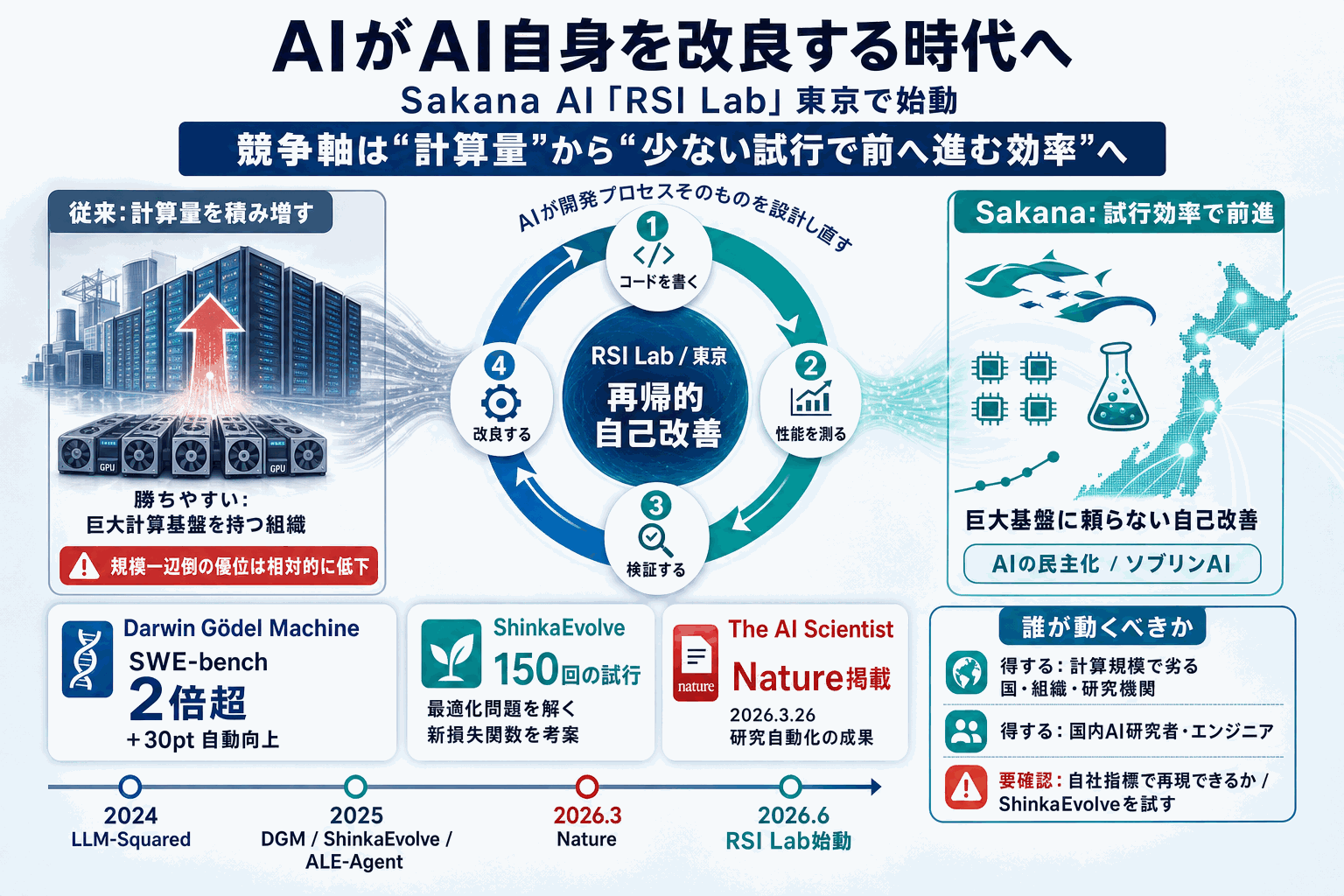 Sakanaが自己改善ラボ始動