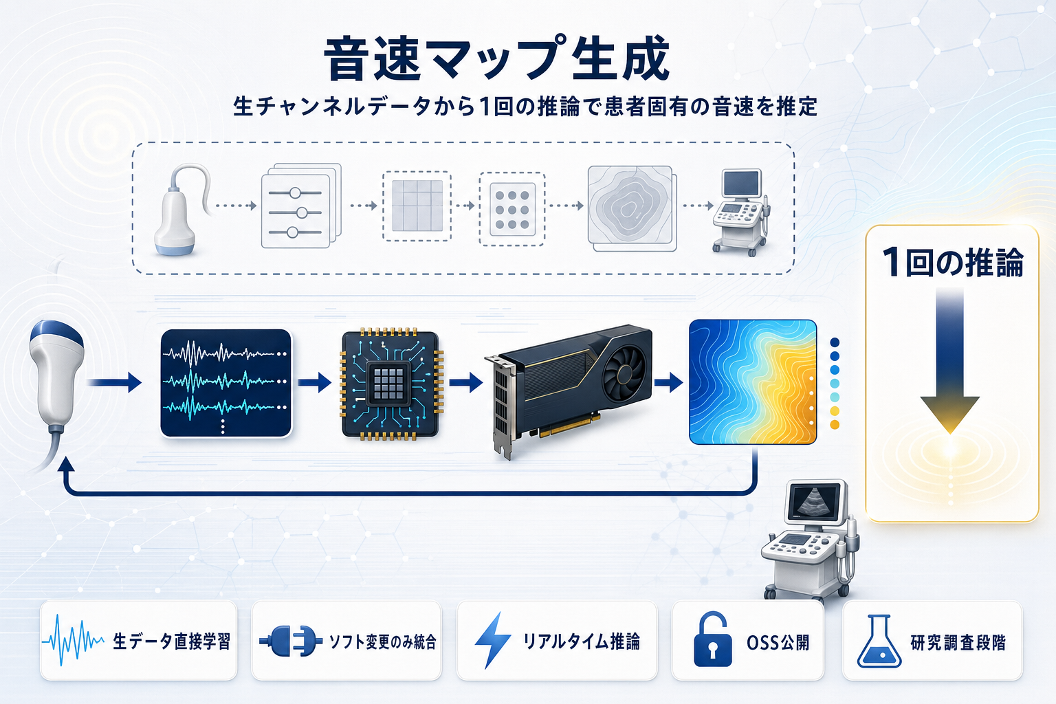 NVIDIA、超音波の生データからAIで音速マップ生成する技術を公開の本文内説明図