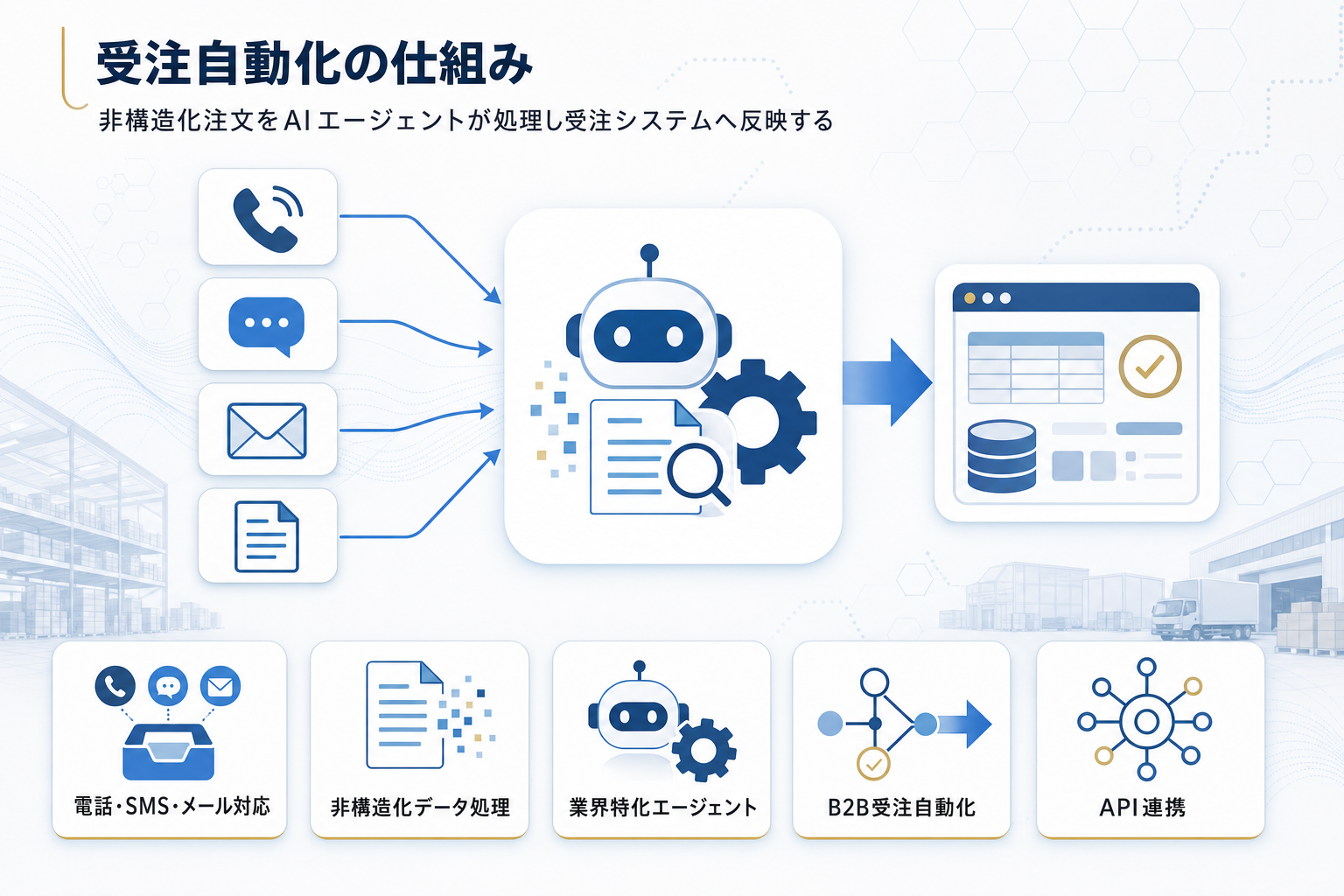 ChocoがOpenAIで食品流通の受注を自動化、AIエージェント実用化の最前線の本文内説明図