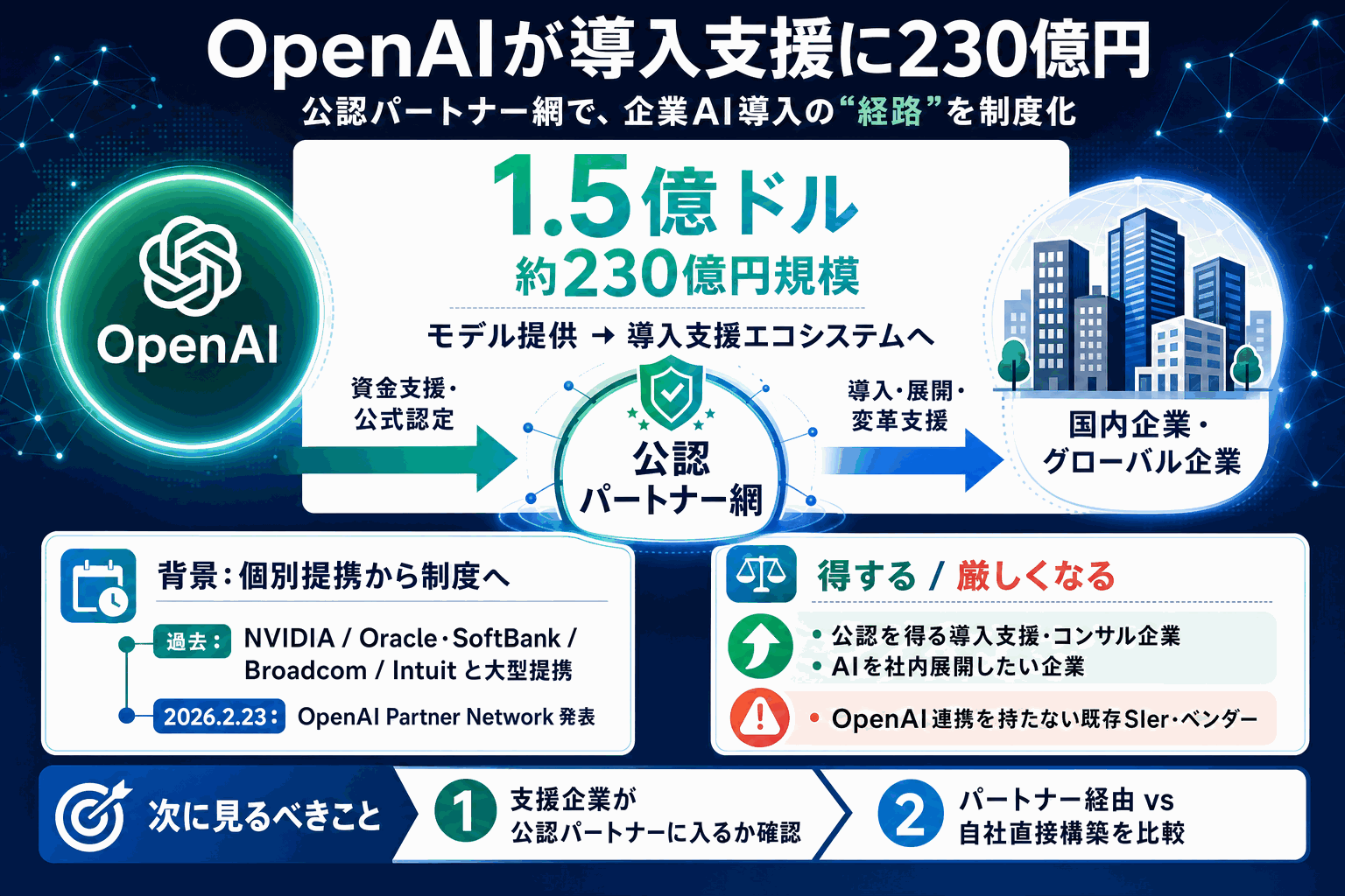 OpenAIが導入支援に230億円｜公認パートナー網の本文内説明図