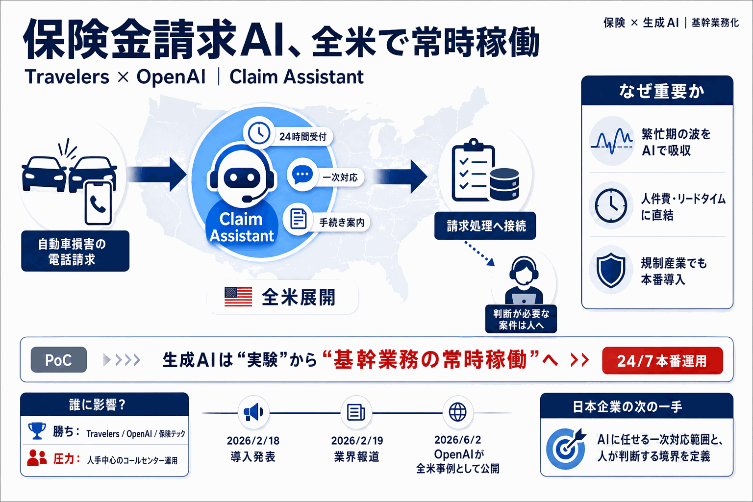 保険金請求AIを全米で常時稼働｜Travelers×OpenAIの本文内説明図