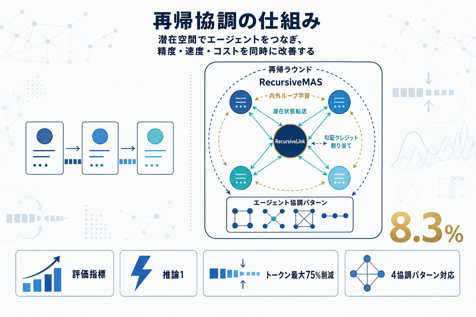RecursiveMASが登場、エージェント協調を再帰でスケール化し精度8.3%向上の本文内説明図