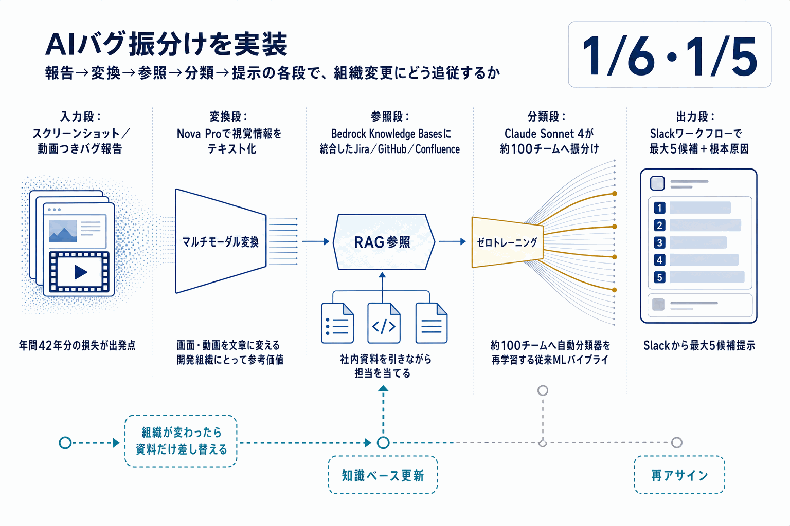 Miro、AIバグ振分けで解決時間1/5に｜AWS Bedrock事例の本文内説明図
