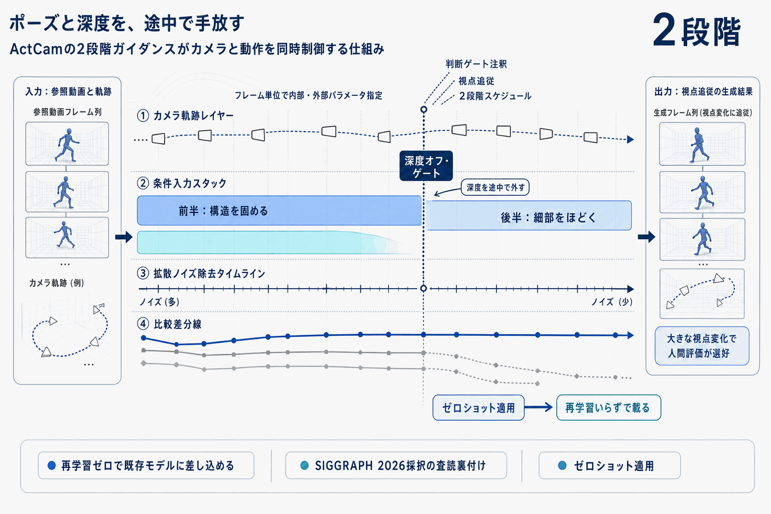 学習不要で動画生成にカメラ制御｜ActCamの本文内説明図